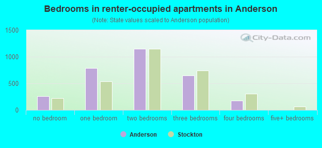 Bedrooms in renter-occupied apartments in Anderson