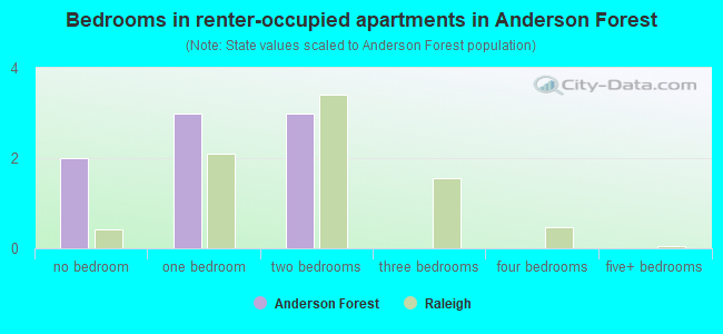 Bedrooms in renter-occupied apartments in Anderson Forest