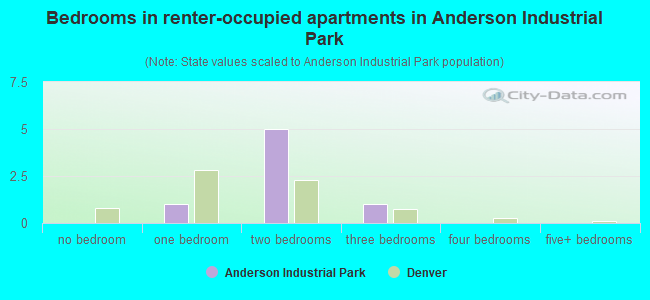 Bedrooms in renter-occupied apartments in Anderson Industrial Park