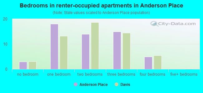 Bedrooms in renter-occupied apartments in Anderson Place