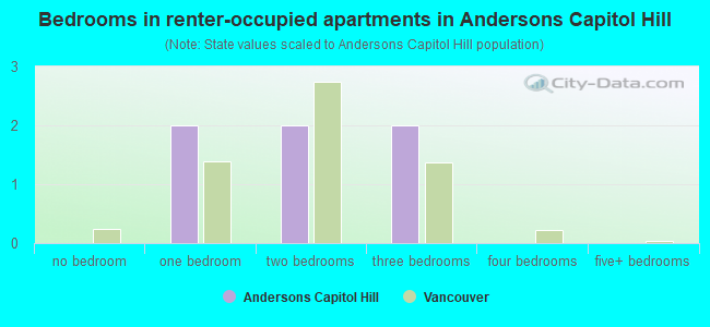 Bedrooms in renter-occupied apartments in Andersons Capitol Hill