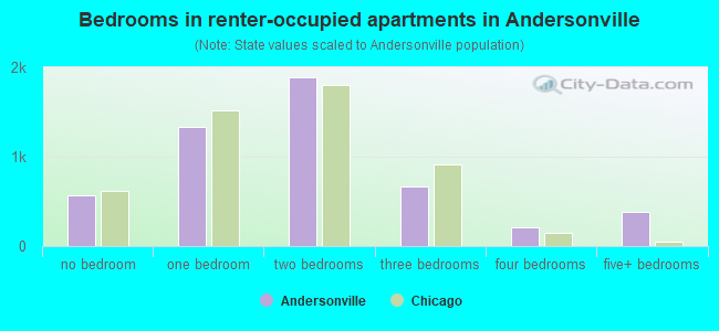 Bedrooms in renter-occupied apartments in Andersonville