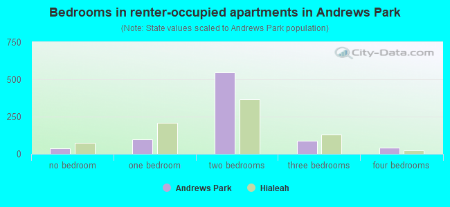 Bedrooms in renter-occupied apartments in Andrews Park