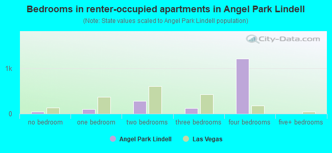 Bedrooms in renter-occupied apartments in Angel Park Lindell
