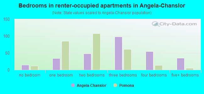 Bedrooms in renter-occupied apartments in Angela-Chanslor