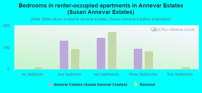Bedrooms in renter-occupied apartments in Annevar Estates (Susan Annevar Estates)