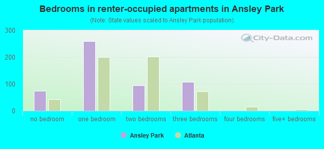 Bedrooms in renter-occupied apartments in Ansley Park