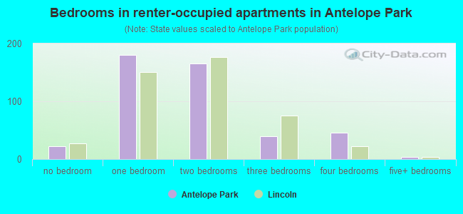 Bedrooms in renter-occupied apartments in Antelope Park