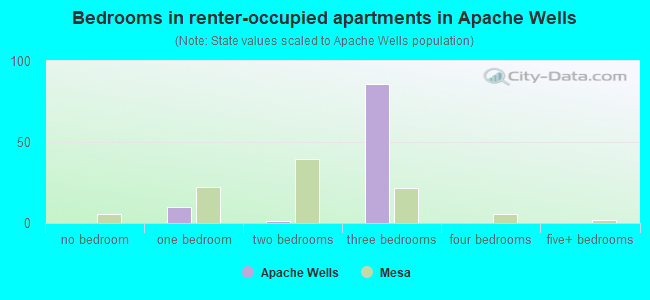 Bedrooms in renter-occupied apartments in Apache Wells