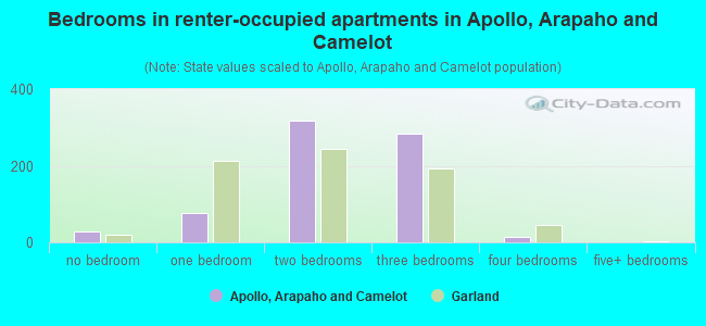 Bedrooms in renter-occupied apartments in Apollo, Arapaho and Camelot