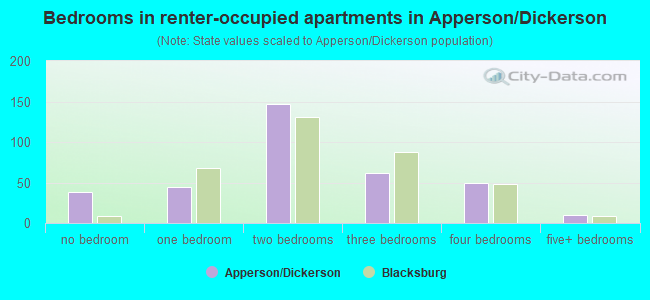Bedrooms in renter-occupied apartments in Apperson/Dickerson