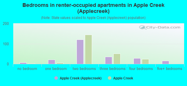 Bedrooms in renter-occupied apartments in Apple Creek (Applecreek)