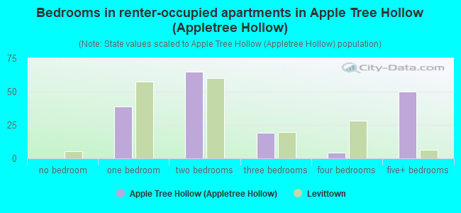 Bedrooms in renter-occupied apartments in Apple Tree Hollow (Appletree Hollow)