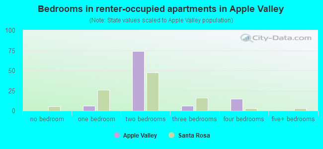 Bedrooms in renter-occupied apartments in Apple Valley