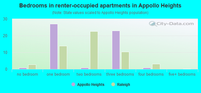 Bedrooms in renter-occupied apartments in Appollo Heights
