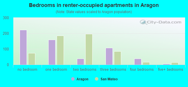 Bedrooms in renter-occupied apartments in Aragon