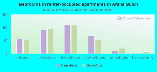 Bedrooms in renter-occupied apartments in Arana Gulch