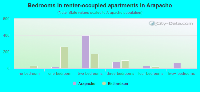 Bedrooms in renter-occupied apartments in Arapacho