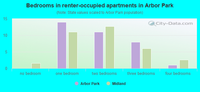 Bedrooms in renter-occupied apartments in Arbor Park
