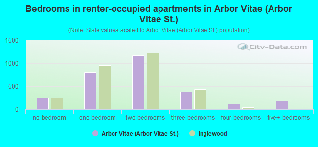 Bedrooms in renter-occupied apartments in Arbor Vitae (Arbor Vitae St.)