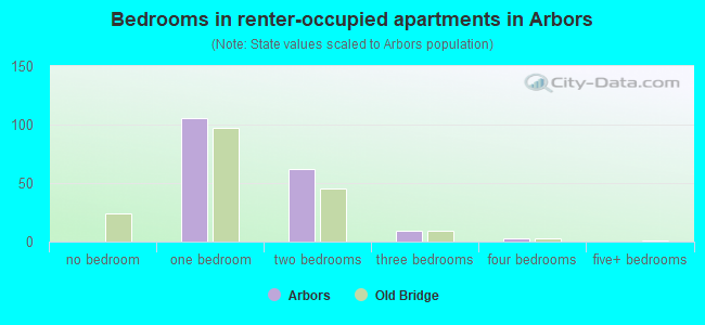 Bedrooms in renter-occupied apartments in Arbors