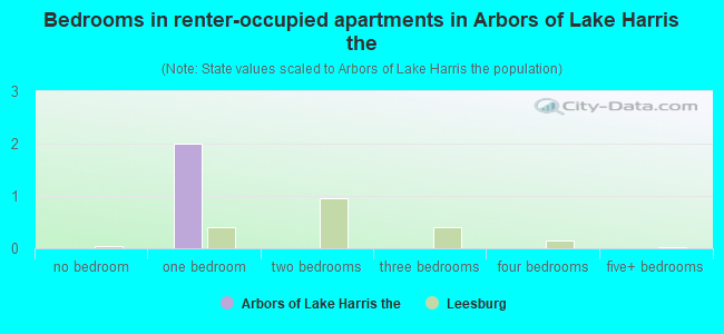 Bedrooms in renter-occupied apartments in Arbors of Lake Harris the
