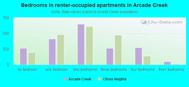 Bedrooms in renter-occupied apartments in Arcade Creek