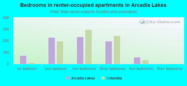 Bedrooms in renter-occupied apartments in Arcadia Lakes