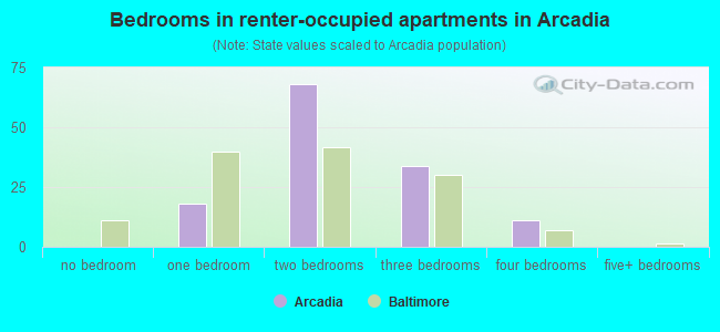 Bedrooms in renter-occupied apartments in Arcadia