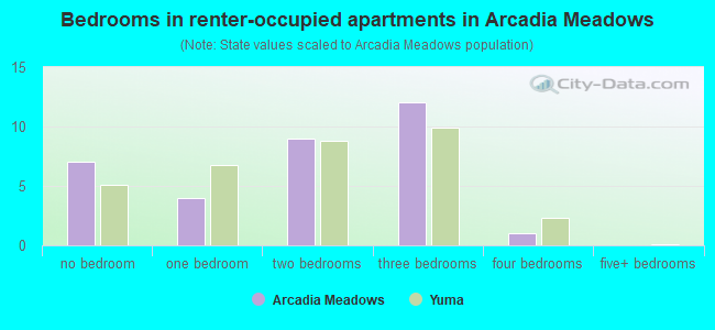 Bedrooms in renter-occupied apartments in Arcadia Meadows