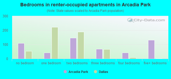Bedrooms in renter-occupied apartments in Arcadia Park