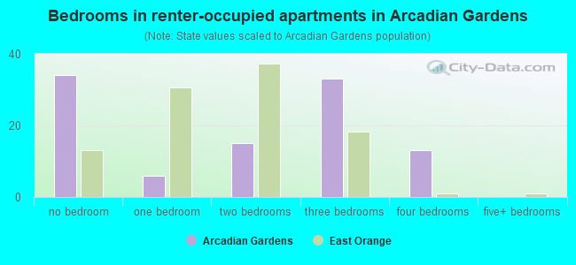 Bedrooms in renter-occupied apartments in Arcadian Gardens