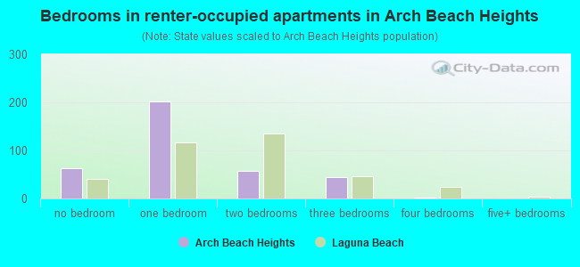 Bedrooms in renter-occupied apartments in Arch Beach Heights