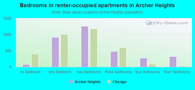 Bedrooms in renter-occupied apartments in Archer Heights