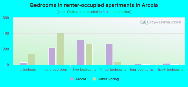 Bedrooms in renter-occupied apartments in Arcola