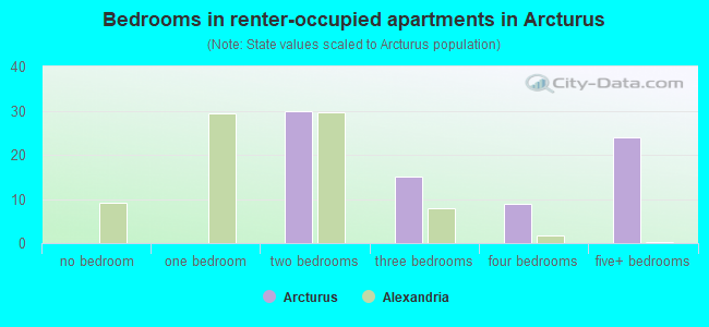 Bedrooms in renter-occupied apartments in Arcturus