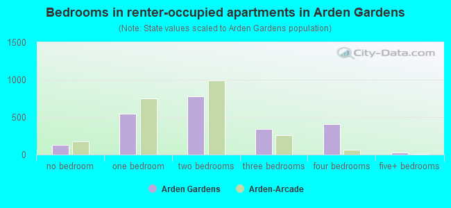 Bedrooms in renter-occupied apartments in Arden Gardens