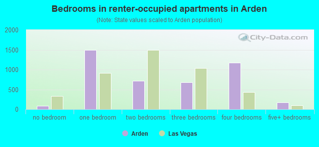 Bedrooms in renter-occupied apartments in Arden