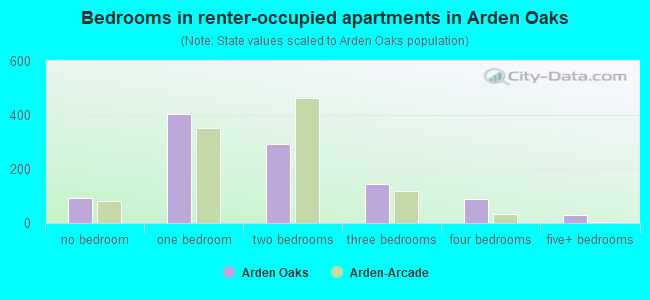 Bedrooms in renter-occupied apartments in Arden Oaks
