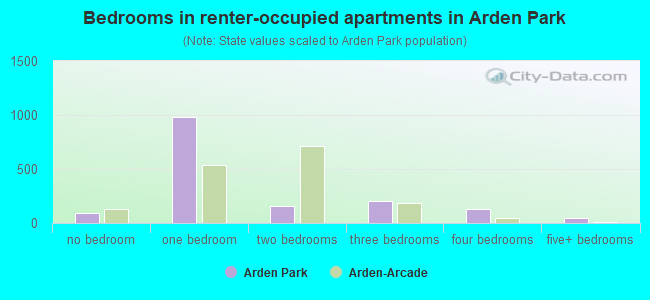 Bedrooms in renter-occupied apartments in Arden Park