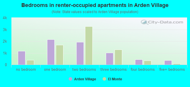 Bedrooms in renter-occupied apartments in Arden Village