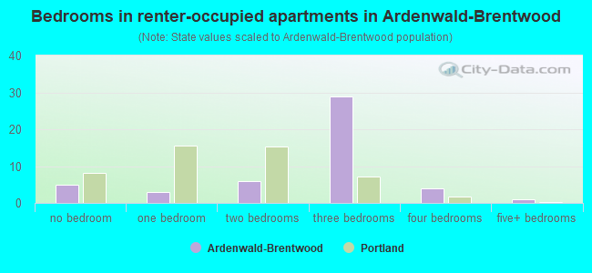 Bedrooms in renter-occupied apartments in Ardenwald-Brentwood