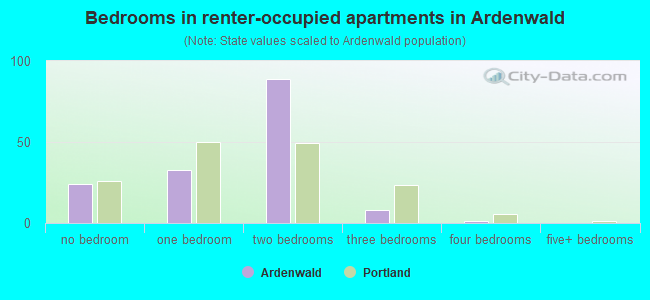 Bedrooms in renter-occupied apartments in Ardenwald