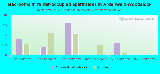 Bedrooms in renter-occupied apartments in Ardenwald-Woodstock
