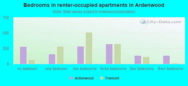 Bedrooms in renter-occupied apartments in Ardenwood