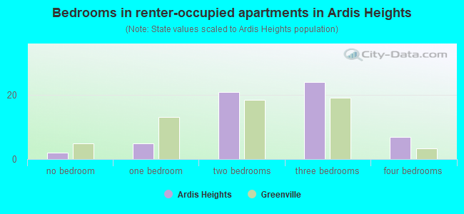 Bedrooms in renter-occupied apartments in Ardis Heights