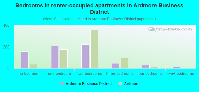 Bedrooms in renter-occupied apartments in Ardmore Business District