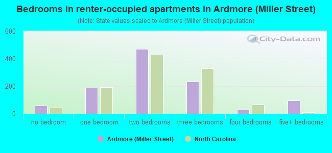 Bedrooms in renter-occupied apartments in Ardmore (Miller Street)