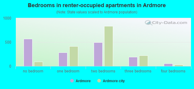 Bedrooms in renter-occupied apartments in Ardmore