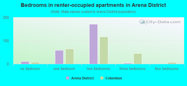 Bedrooms in renter-occupied apartments in Arena District